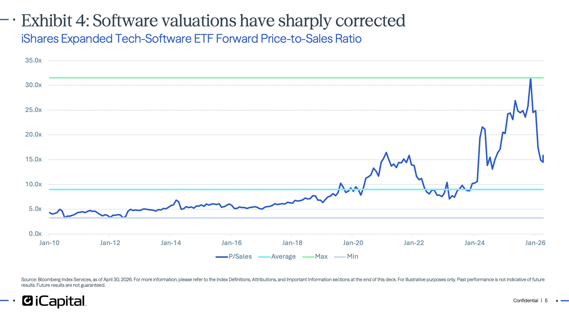 Exhibit 4: Software valuations have sharply corrected