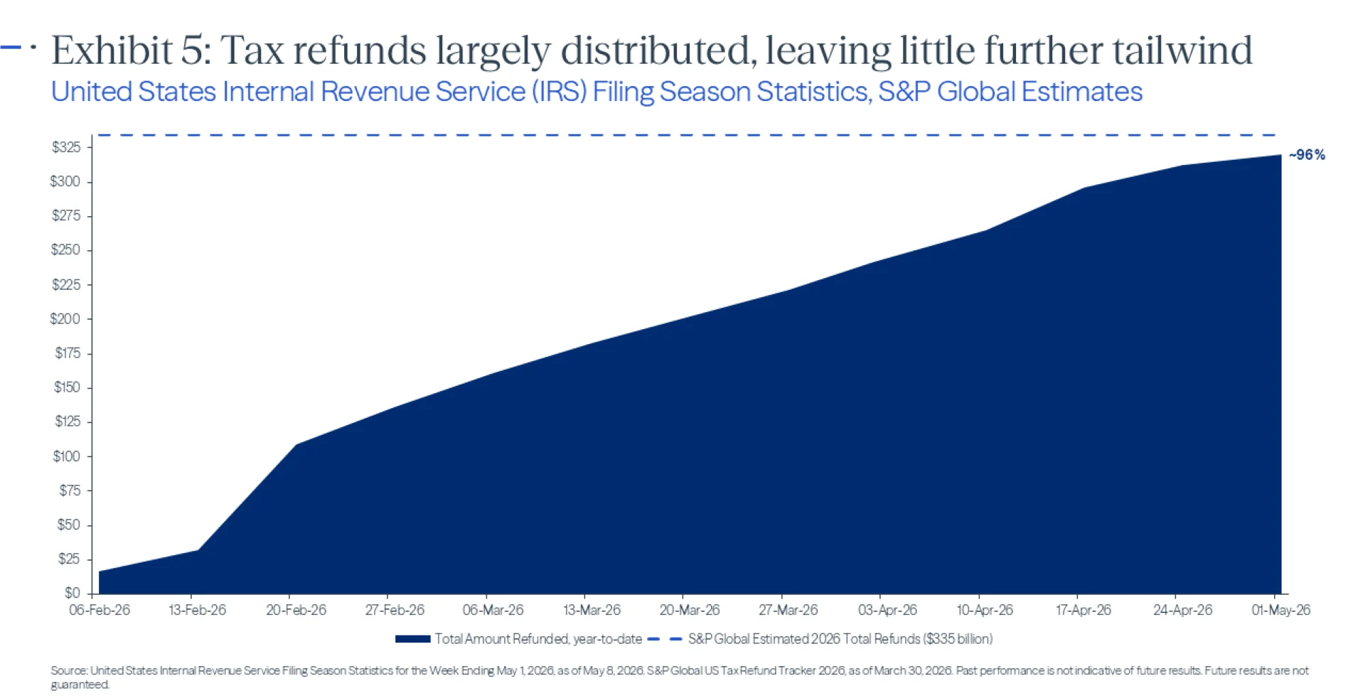Exhibit 5: Tax refunds largely distributed, leaving little further tailwind
