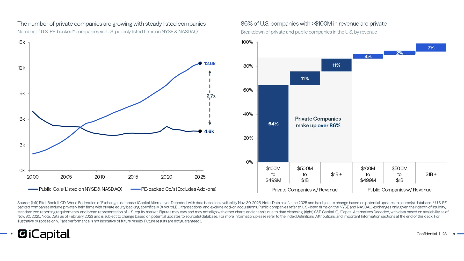 Private companies outnumber publicly traded ones, across most revenue segments