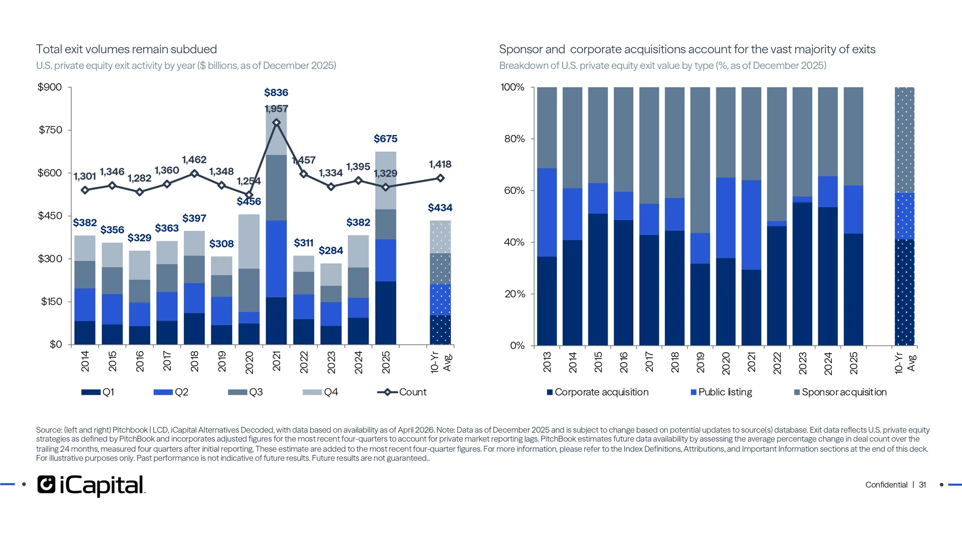Exit values recovered in 2025 on larger realizations; total deal count has been stable