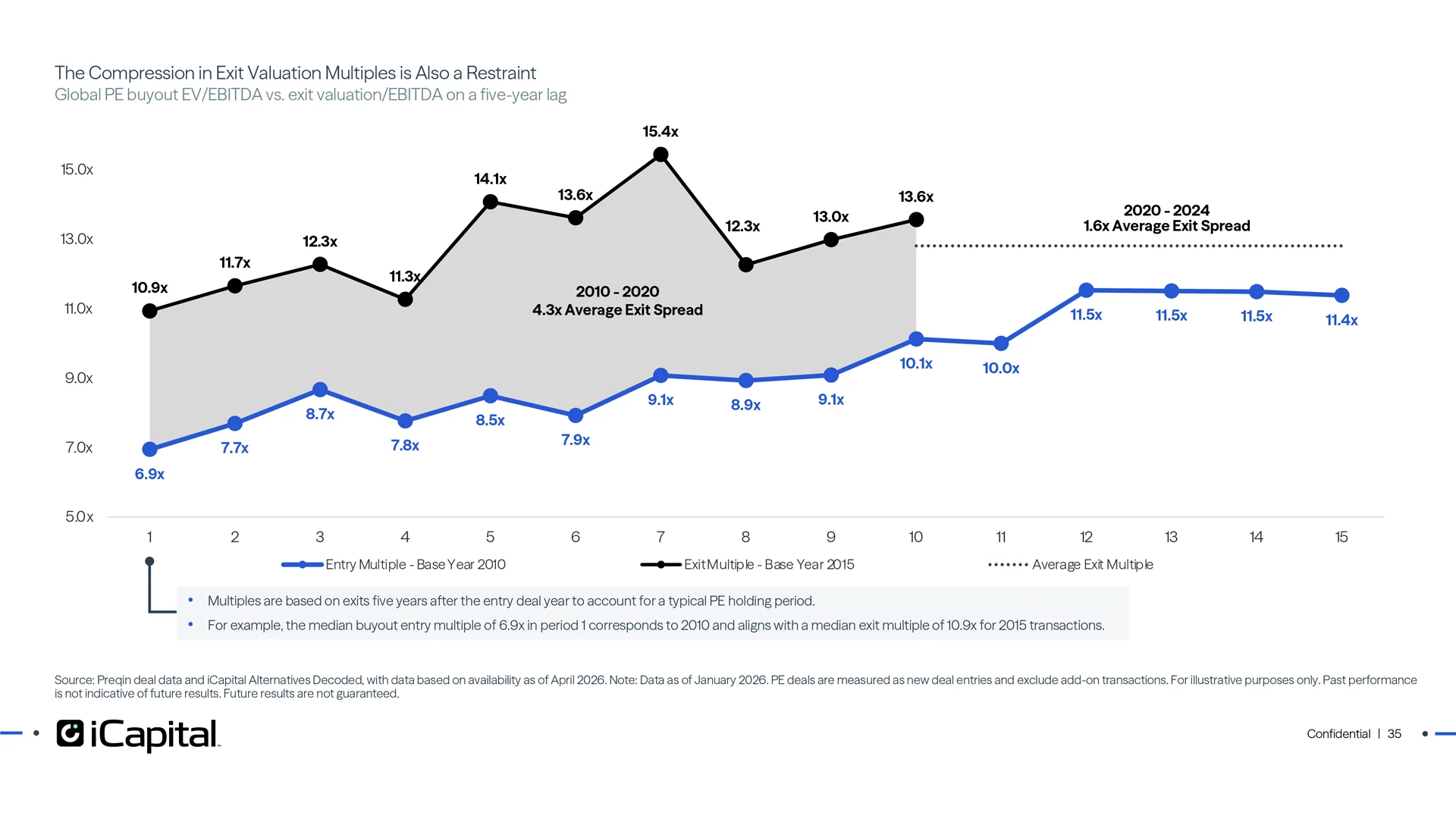 Focusing on the exit side, valuation remains a challenge