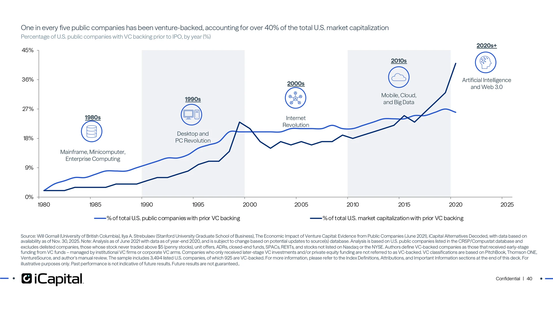 Venture capital is a dominant force in the financing of innovation and growth