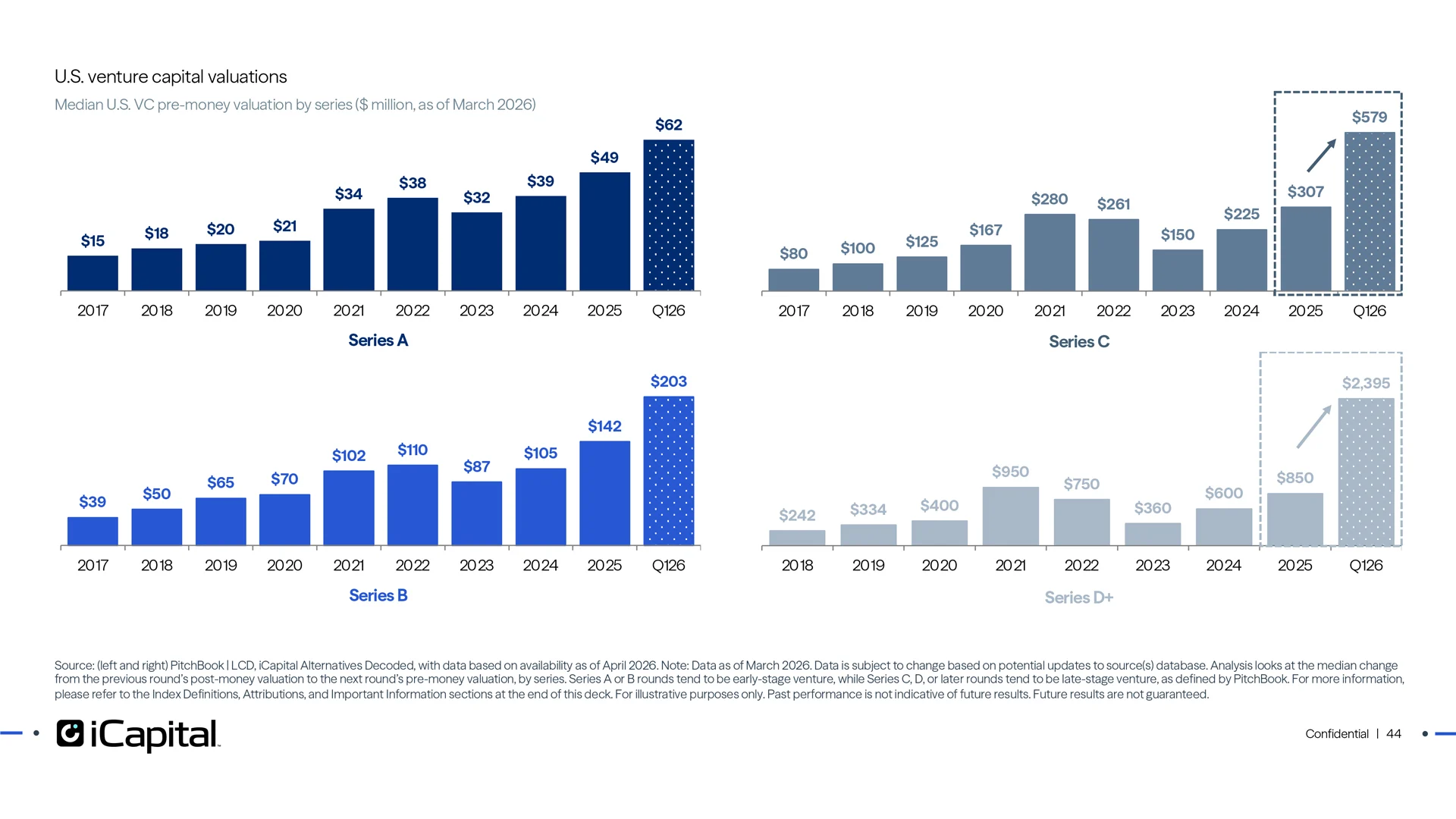 Valuations are elevated, with significant late-stage valuation expansion