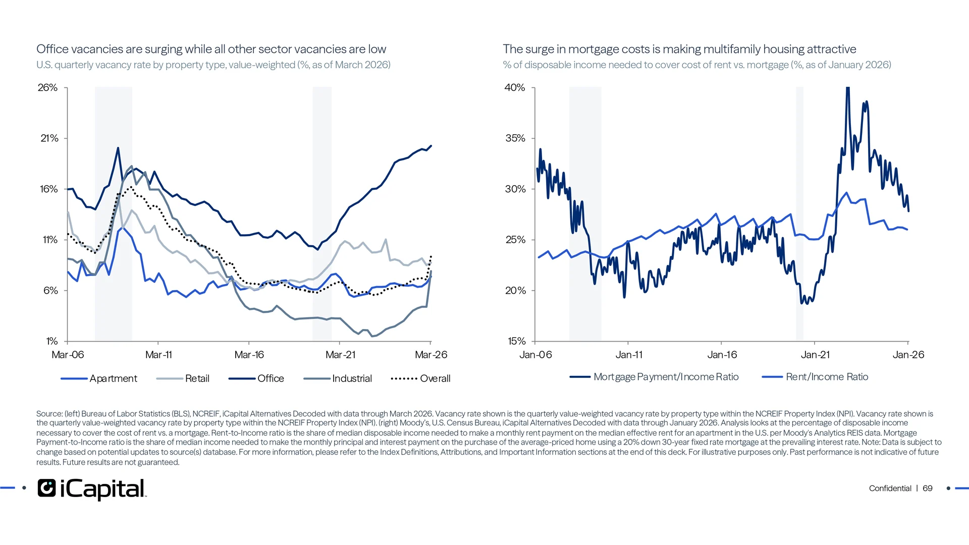 Most CRE sectors have solid fundamentals, except for office where weakness persists