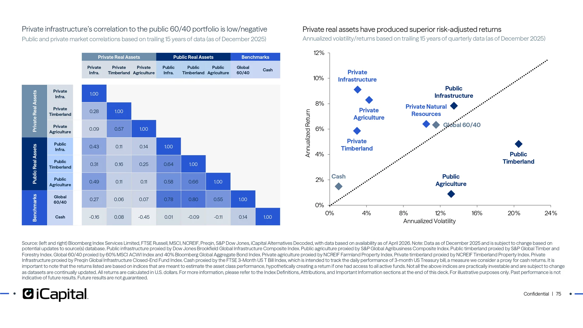 Private real assets have produced superior risk-adjusted returns with low correlation