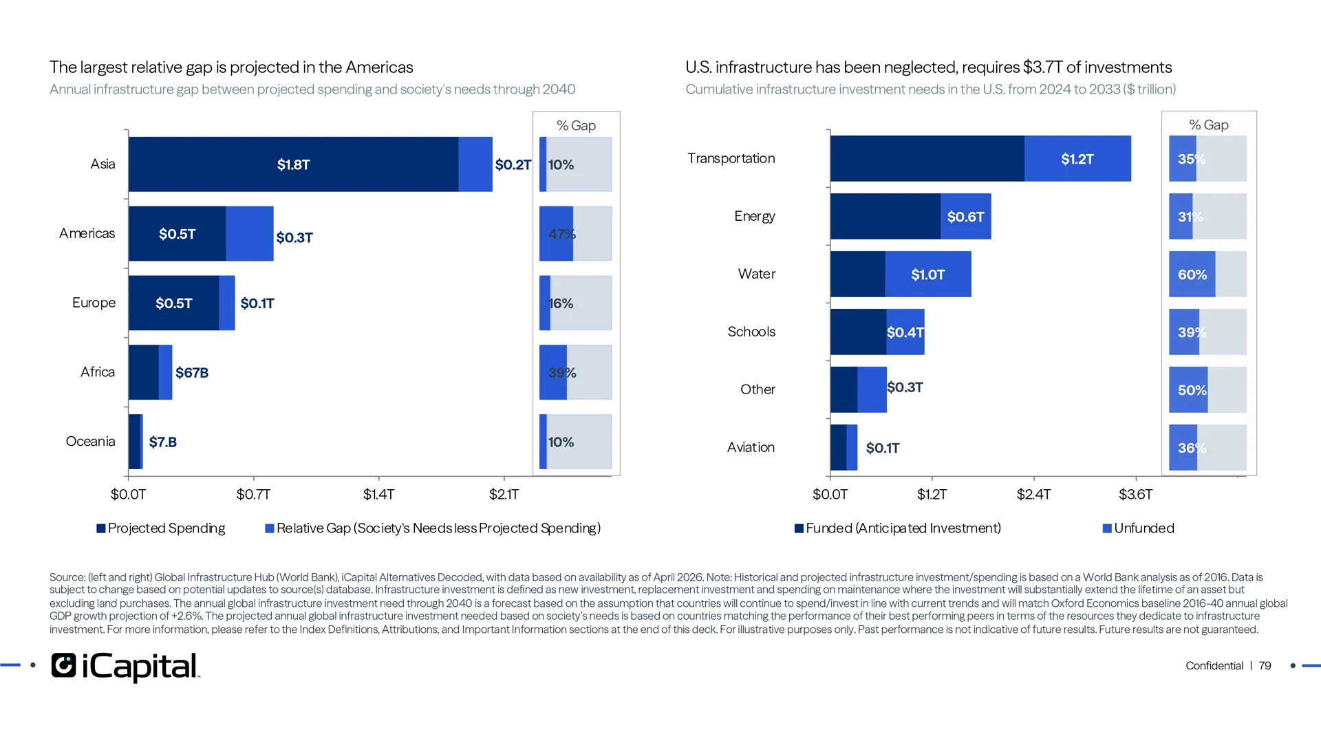 There is a widening gap between projected infra spending and societal needs