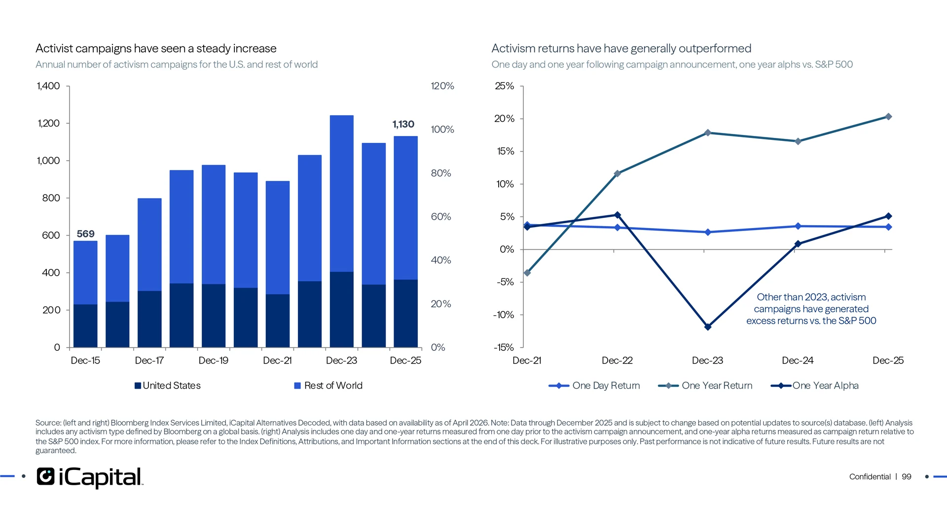 Event driven activist campaigns are increasing and have generated excess return
