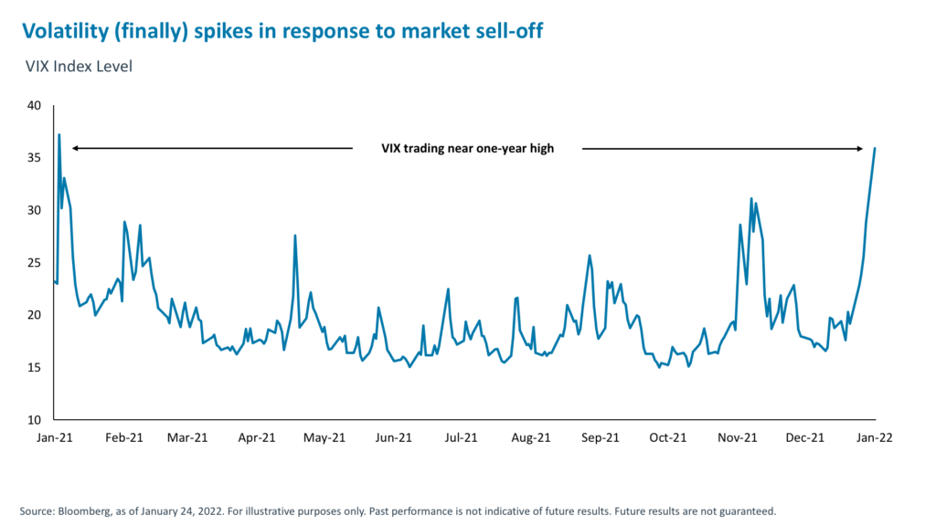 Volatility (finally) spikes in response to market sell-off