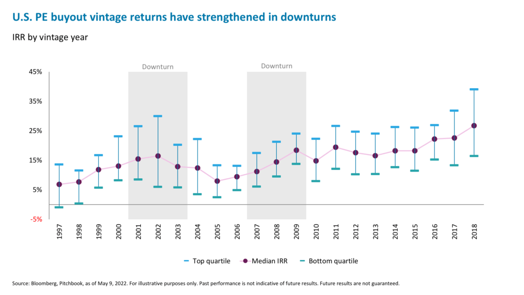U.S. PE buyout vintage returns have strengthened in downturns