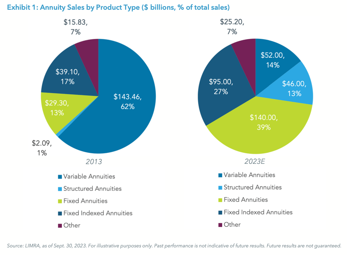 
Exhibit 1: Annuity Sales by Product Type ($ billions, % of total sales)