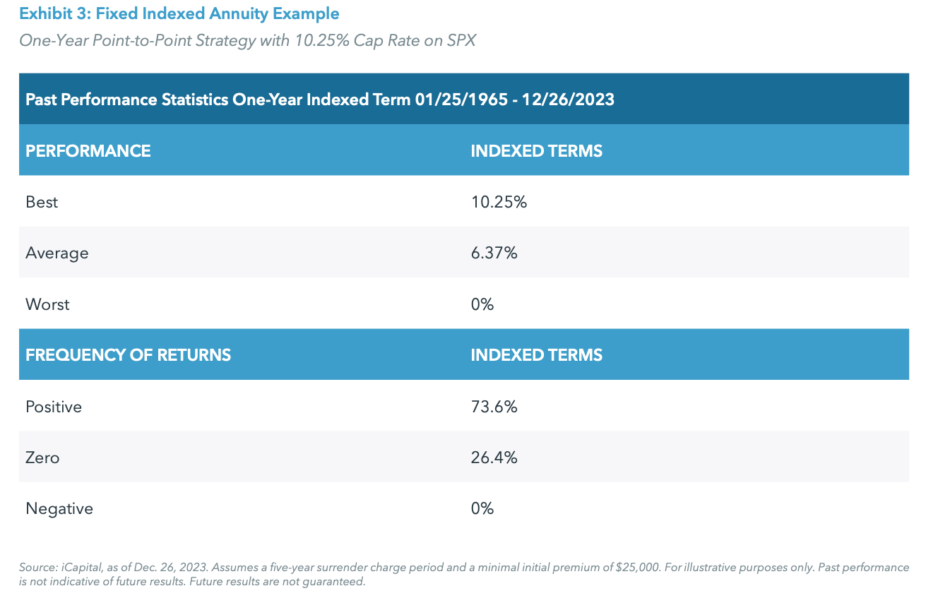 Exhibit 3: Fixed Indexed Annuity Example