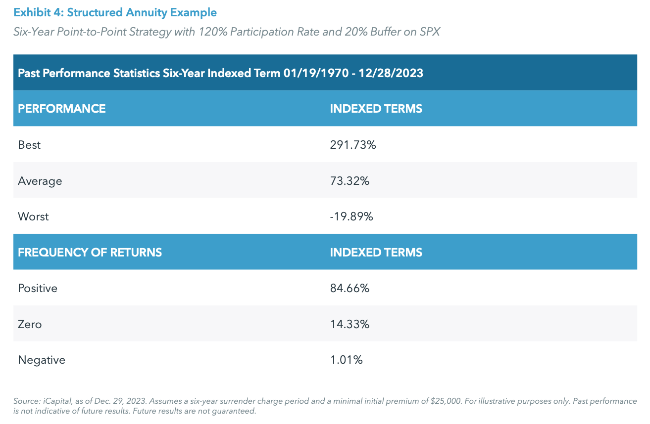 Exhibit 4: Structured Annuity Example