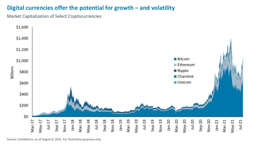 Digital currencies offer the potential for growth – and volatility