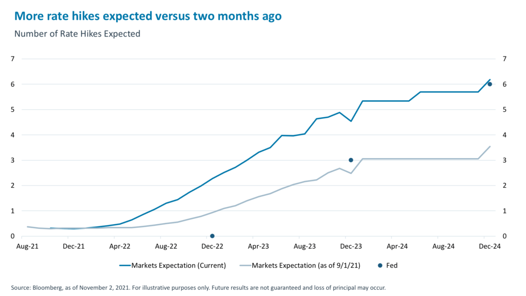 More rate hikes expected versus two months ago