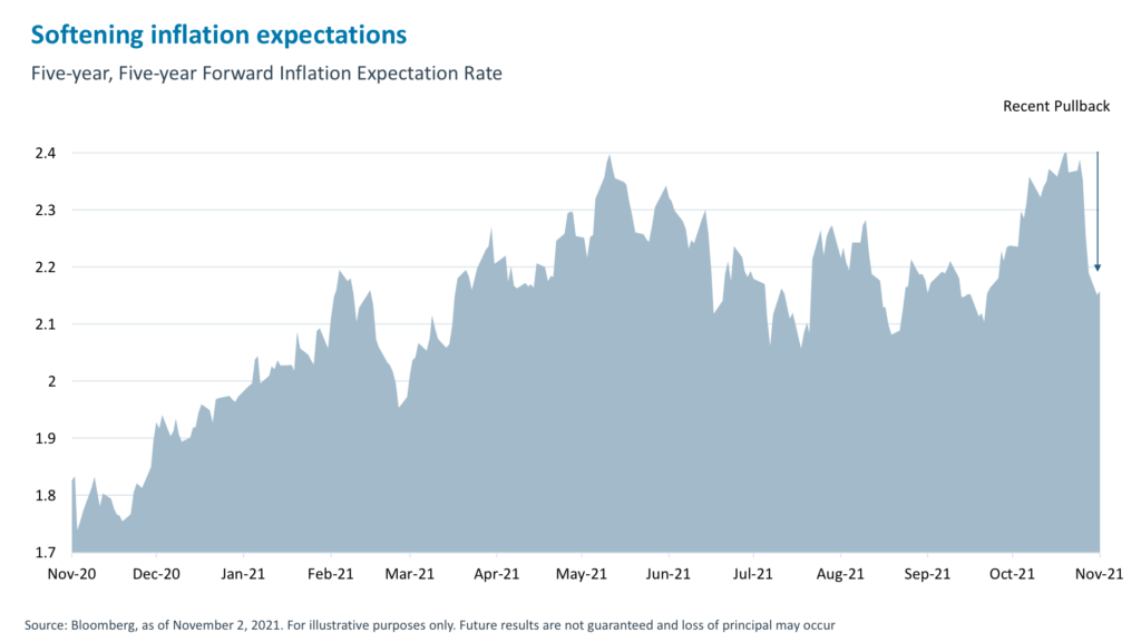 Softening inflation expectations