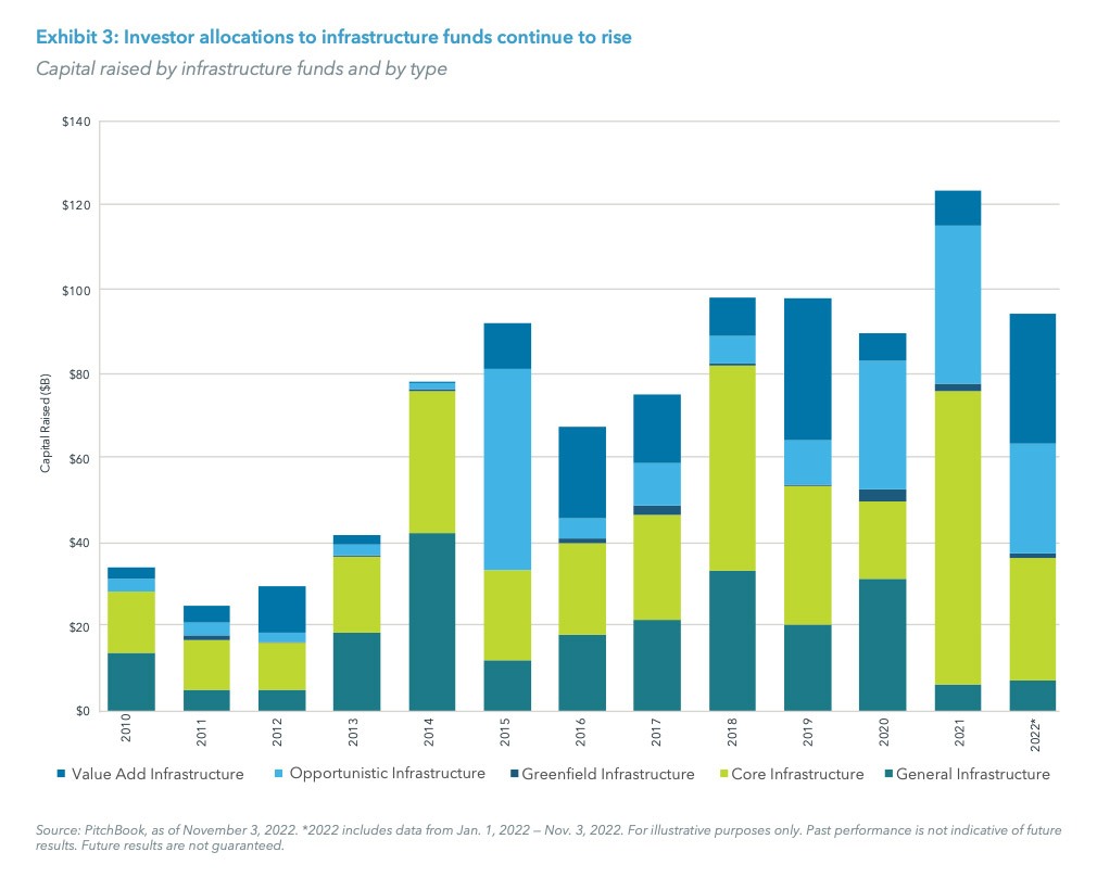 Exhibit 3: Investor allocations to infrastructure funds continue to rise