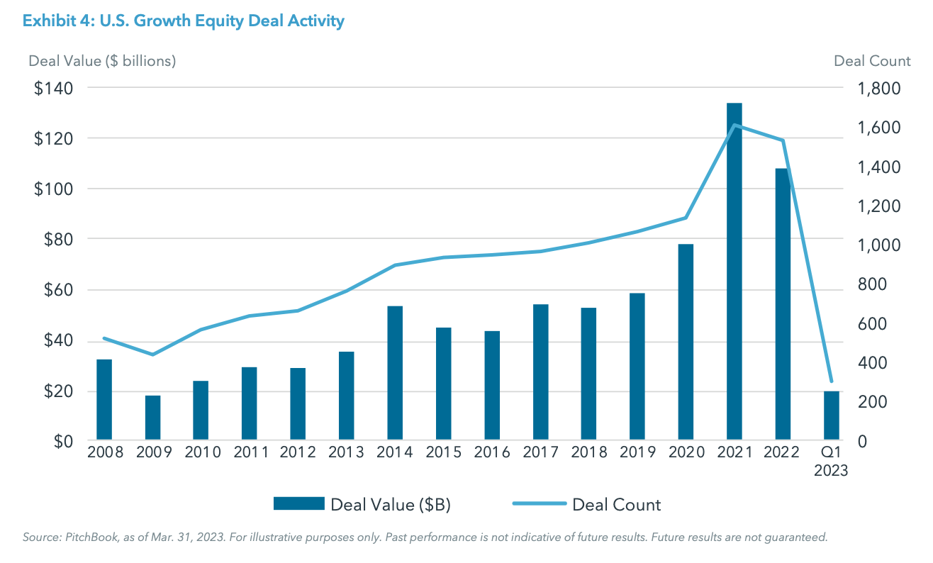 
Exhibit 4: U.S. Growth Equity Deal Activity