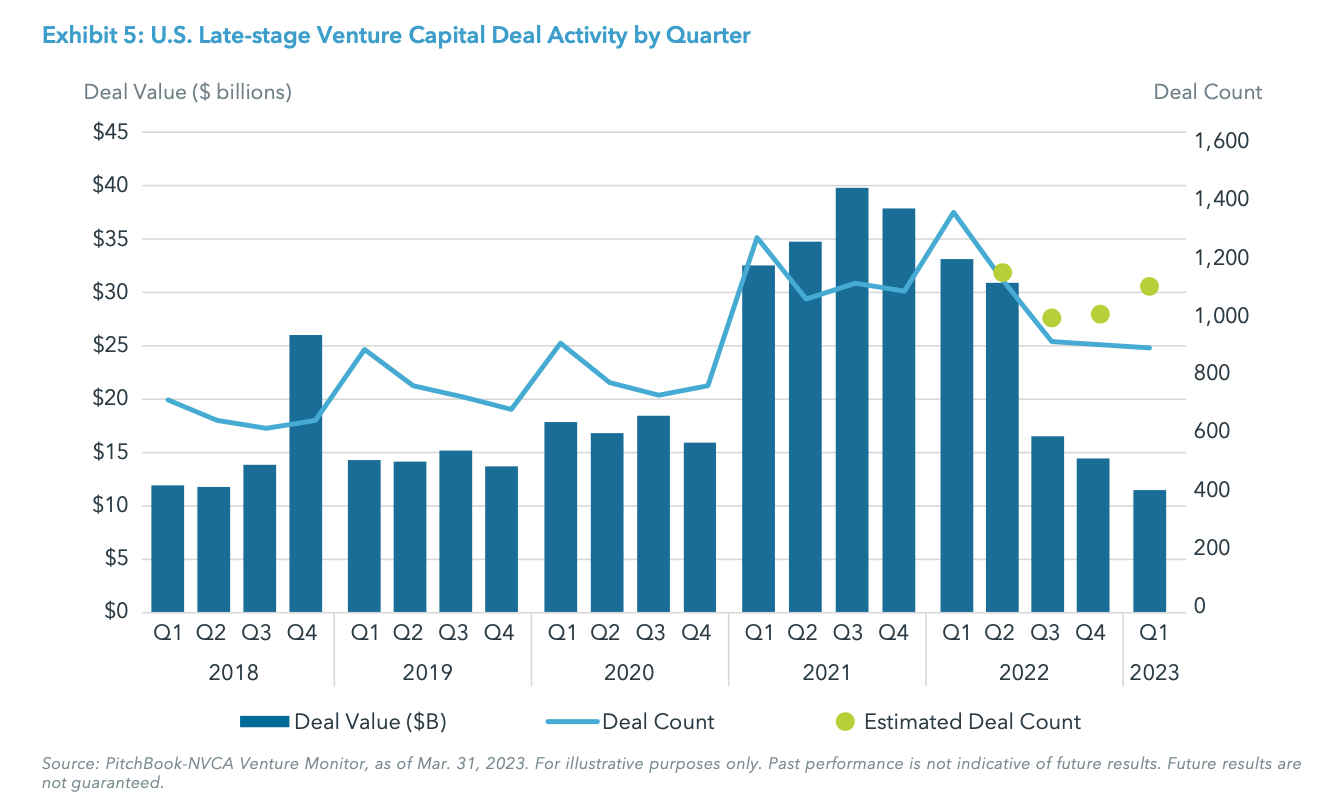Exhibit 5: U.S. Late-stage Venture Capital Deal Activity by Quarter