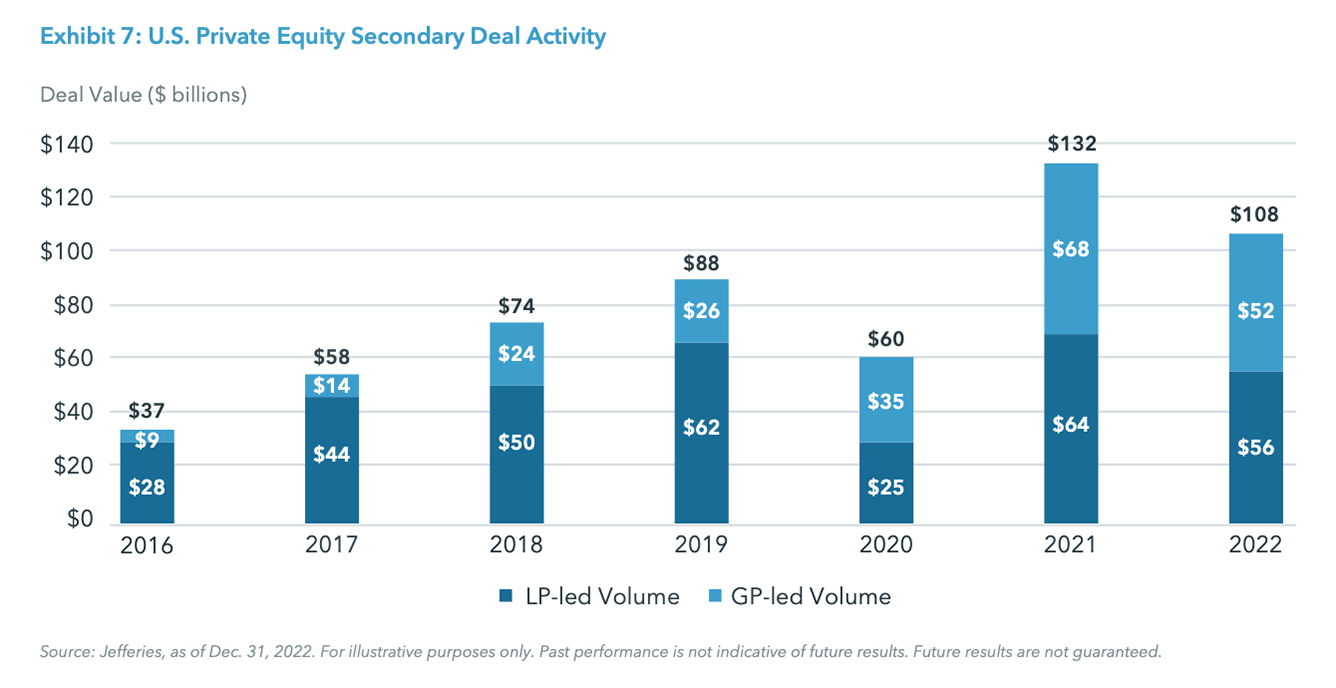 Exhibit 7: U.S. Private Equity Secondary Deal Activity
