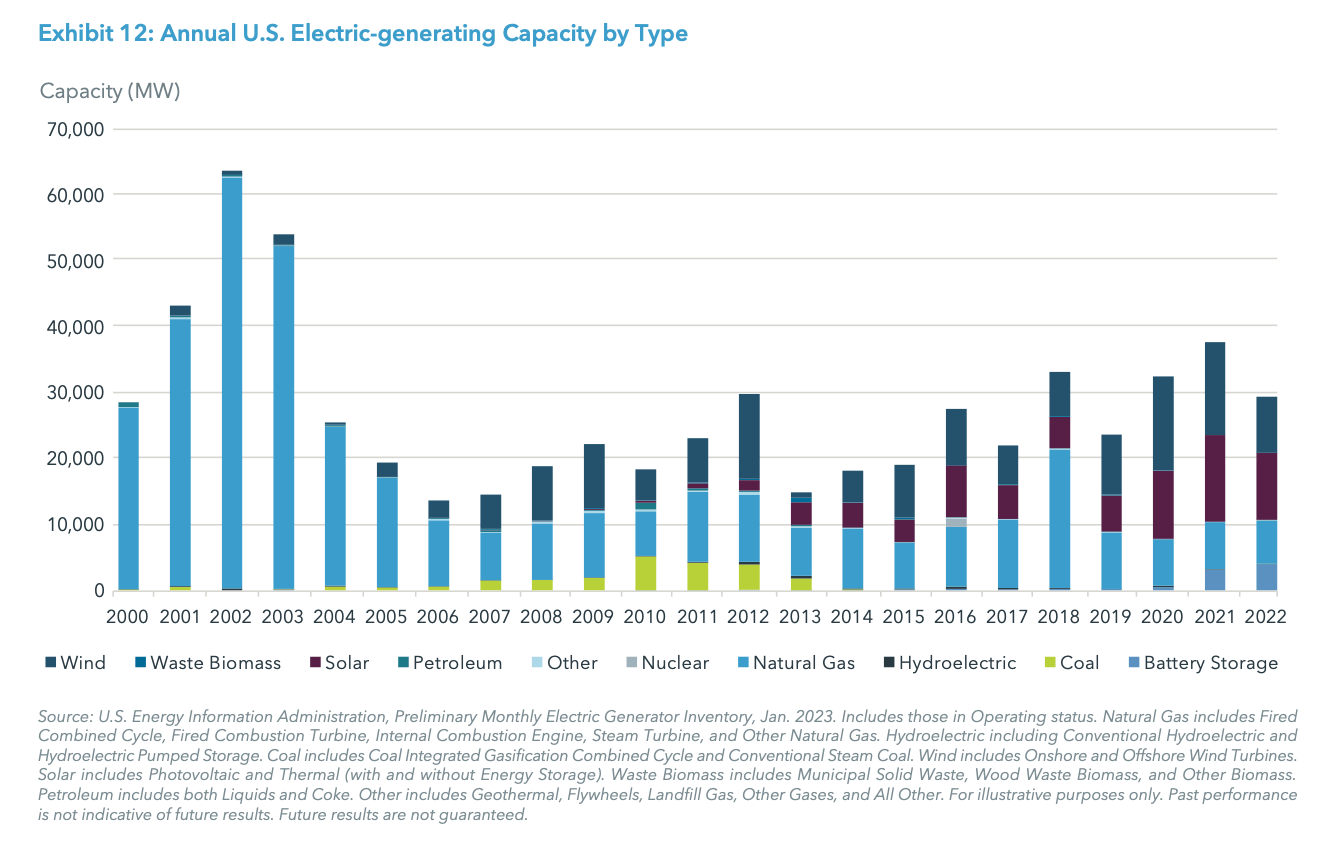 Exhibit 12: Annual U.S. Electric-generating Capacity by Type