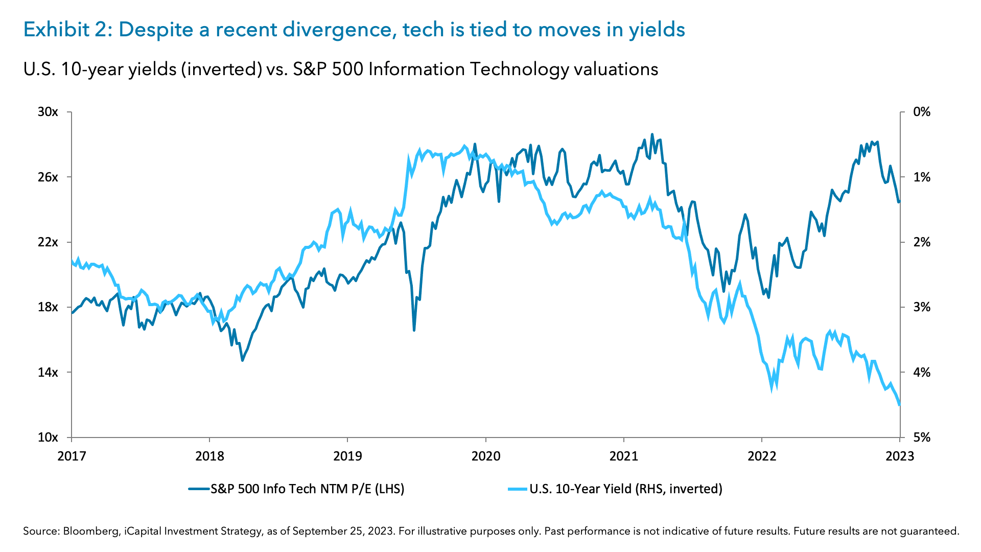 Exhibit 2: Despite a recent divergence, tech is tied to moves in yields 