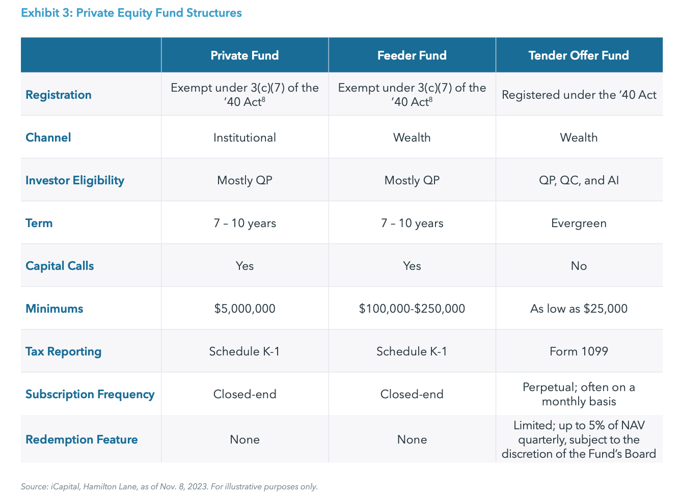 Exhibit 3: Private Equity Fund Structures