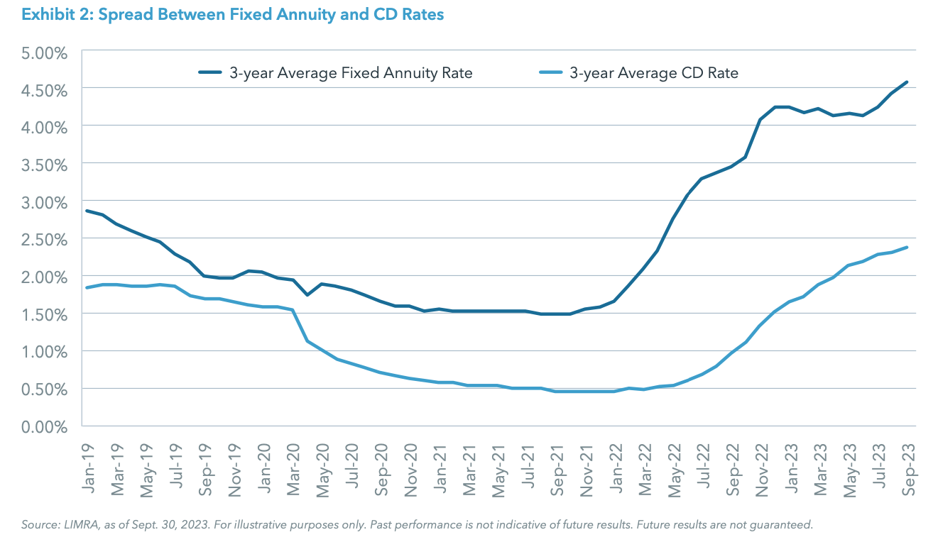 Exhibit 2: Spread Between Fixed Annuity and CD Rates
