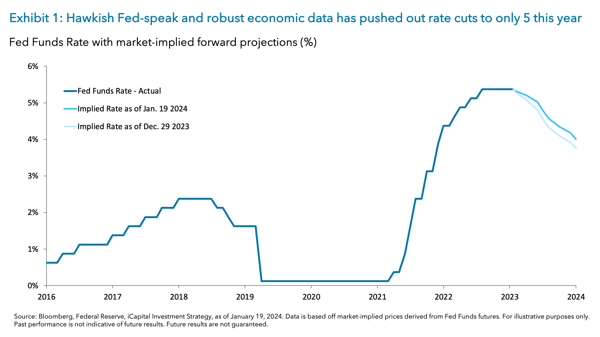 Exhibit 1: Hawkish Fed-speak and robust economic data has pushed out rate cuts to only 5 this year 