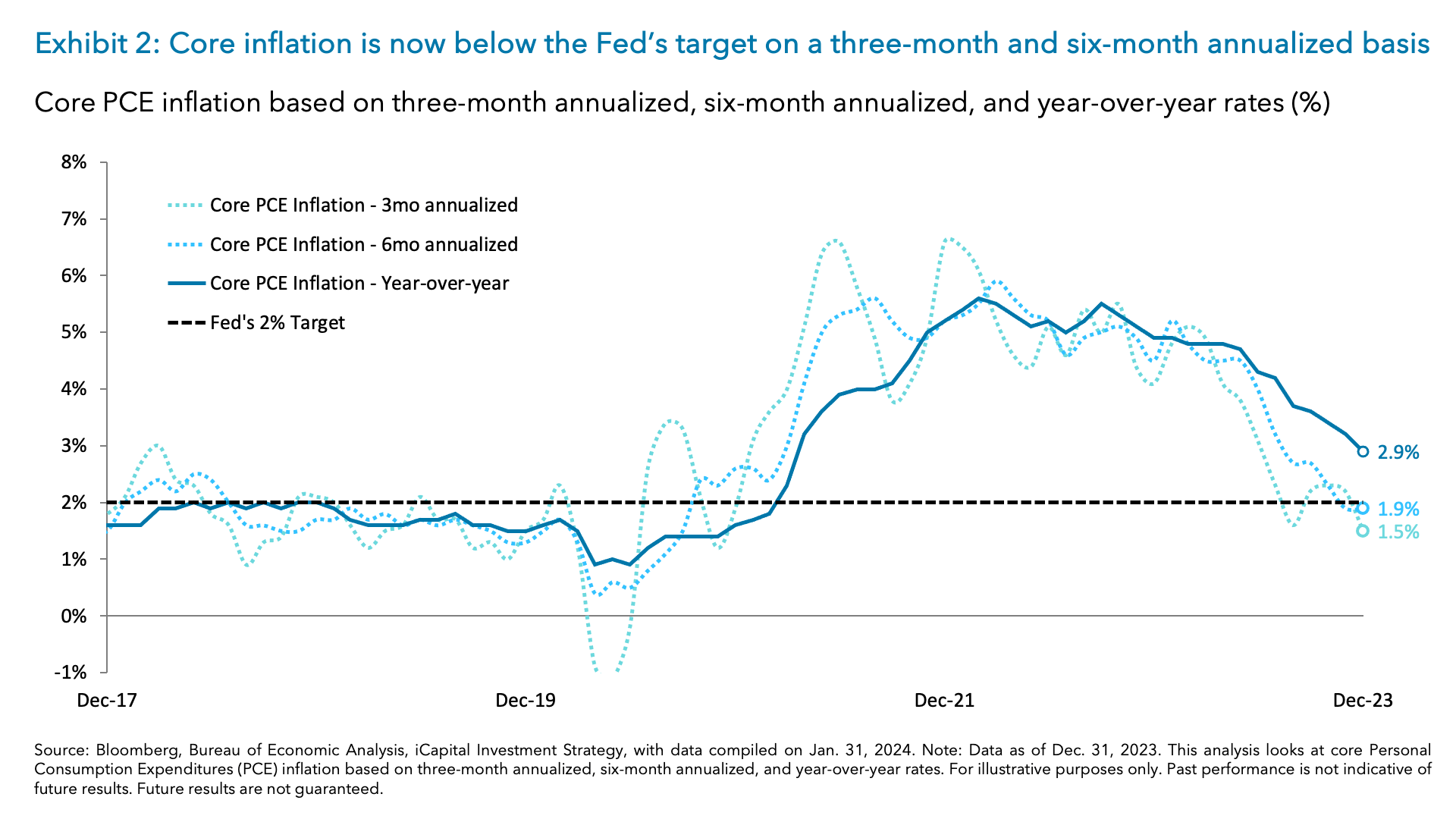 Exhibit 2: Core inflation is now below the Fed’s target on a three-month and six-month annualized basis