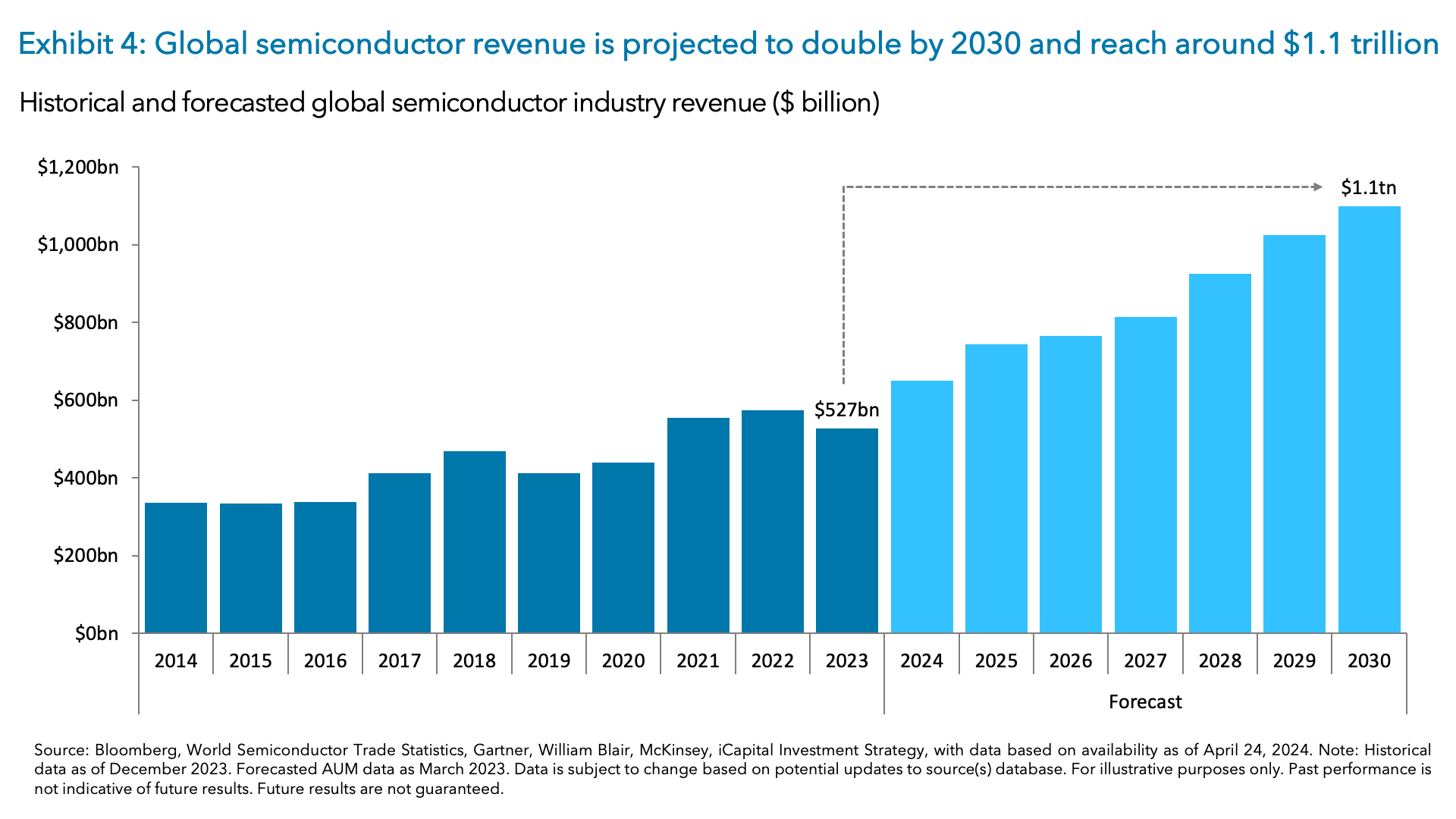 Exhibit 4: Global semiconductor revenue is projected to double by 2030 and reach around $1.1 trillion