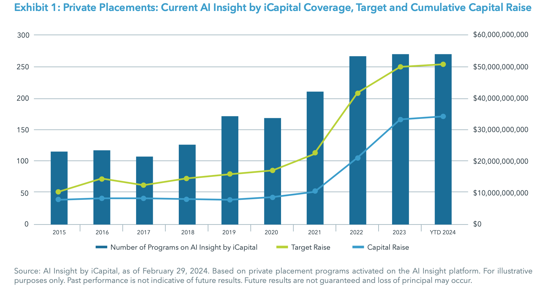 Exhibit 1: Private Placements: Current AI Insight by iCapital Coverage, Target and Cumulative Capital Raise