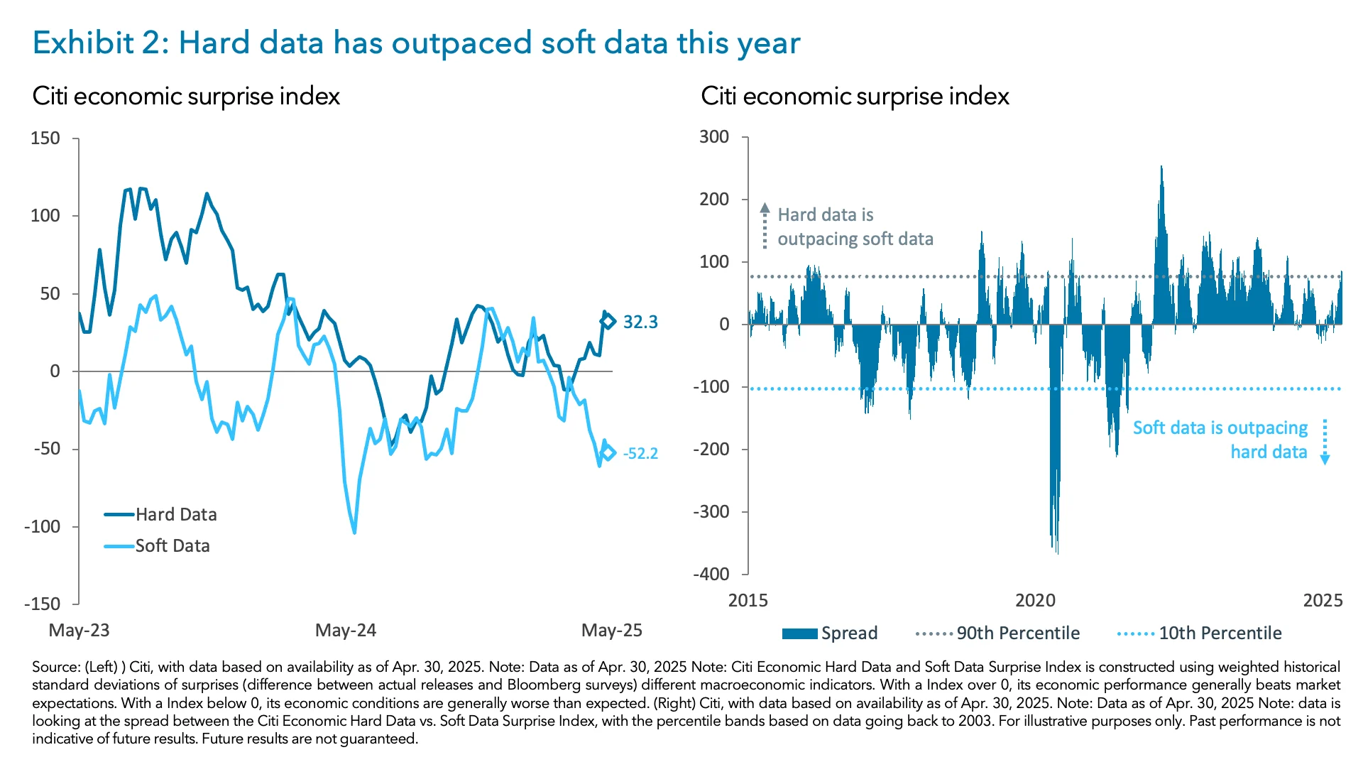 Exhibit 2: Hard data has outpaced soft data this year