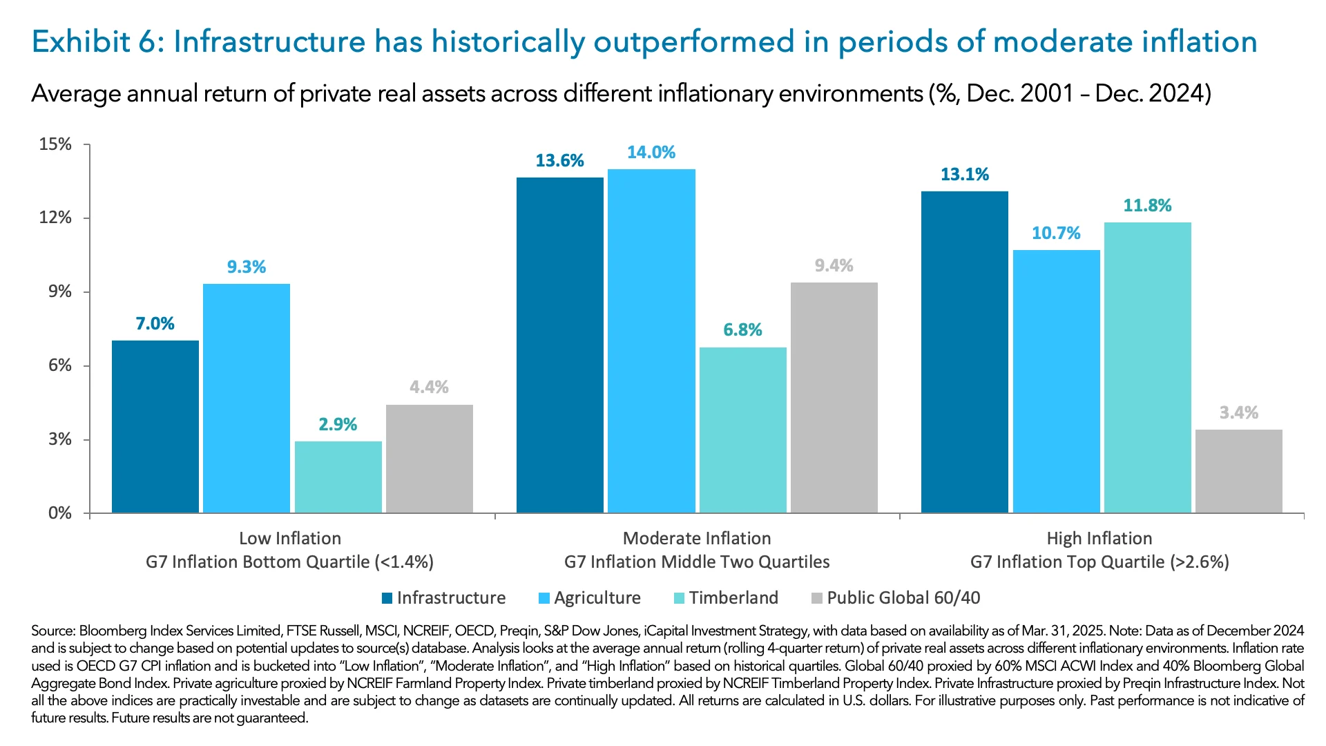 Exhibit 6: Infrastructure has historically outperformed in periods of moderate inflation