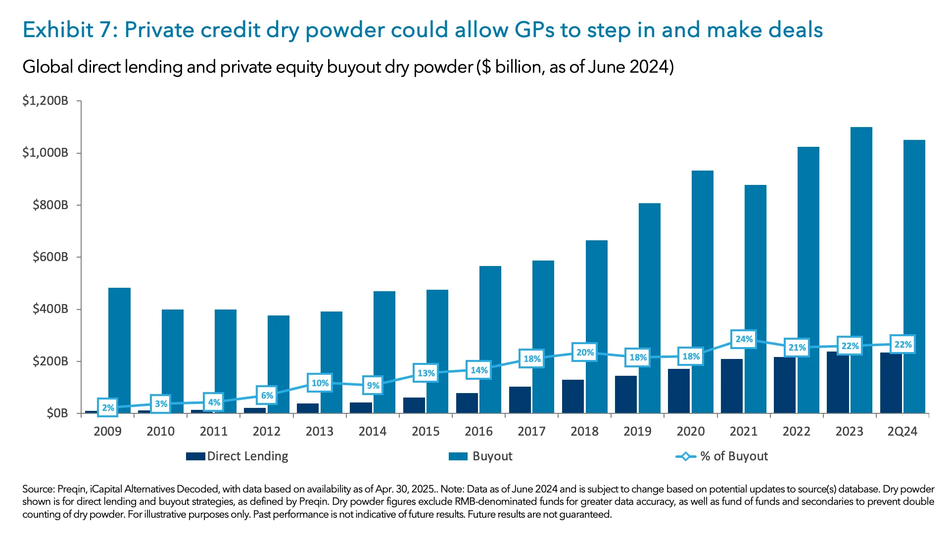 Exhibit 7: Private credit dry powder could allow GPs to step in and make deals