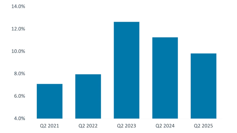 Yield of newly issued sponsored first-lien yields