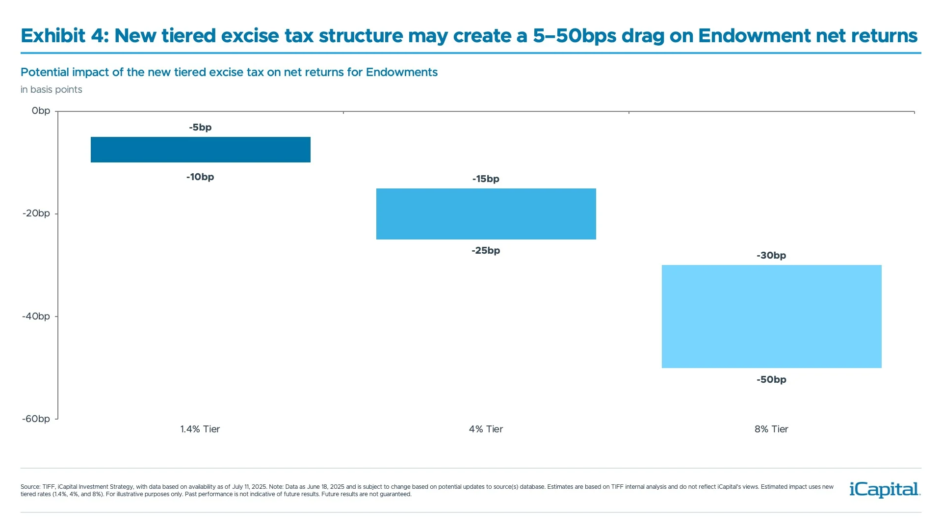 Exhibit 4: New tiered excise tax structure may create a 5-50bps drag on Endowment net returns