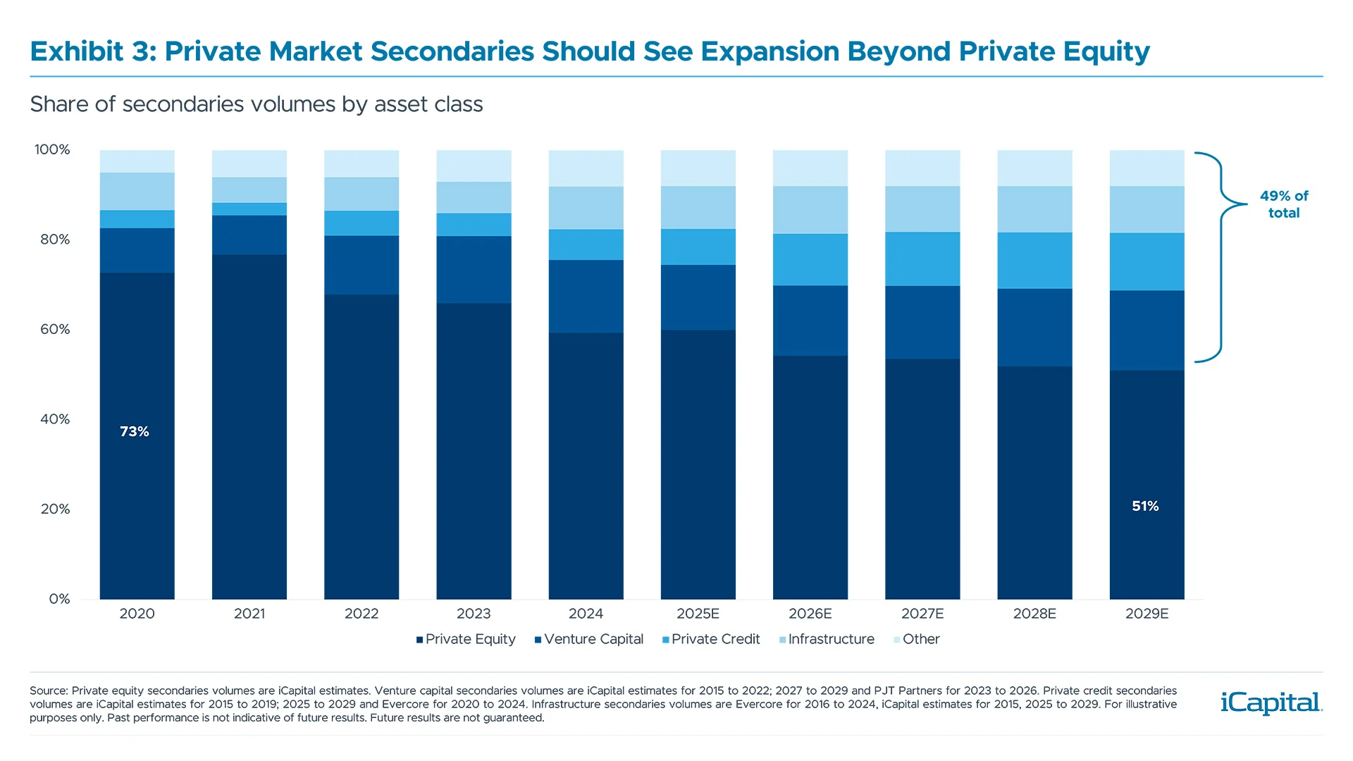 Exhibit 3: Private Market Secondaries Should See Expansion Beyond Private Equity