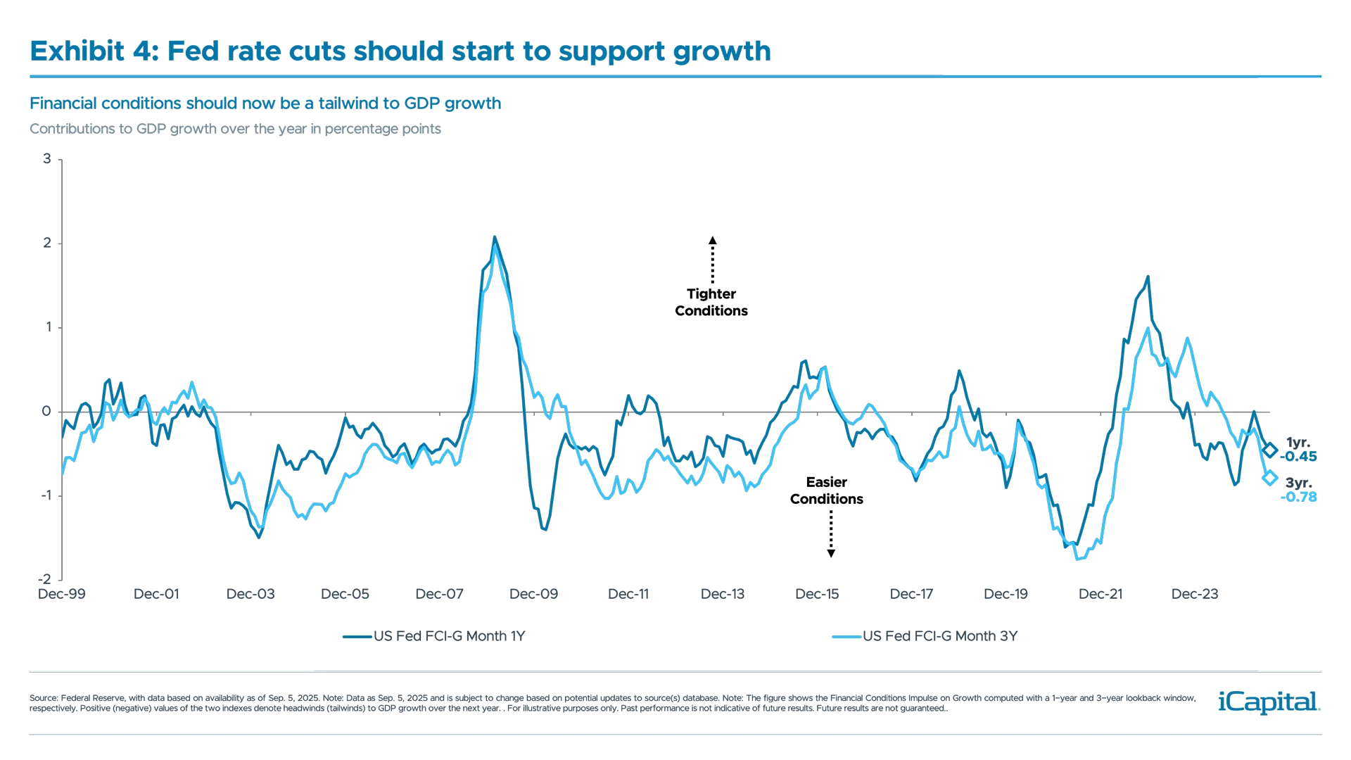 Exhibit 4: Fed rate cuts should start to support growth 