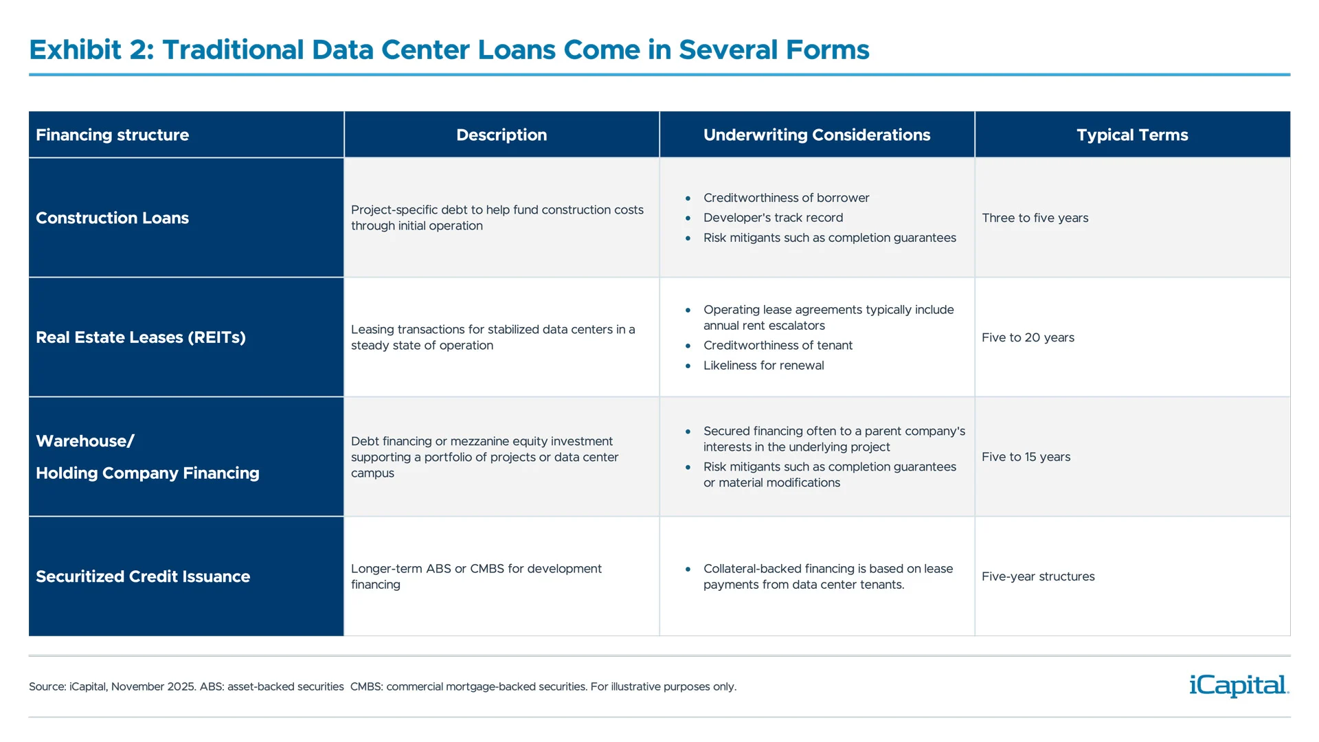 Exhibit 2: Traditional Data Center Loans Come in Several Forms