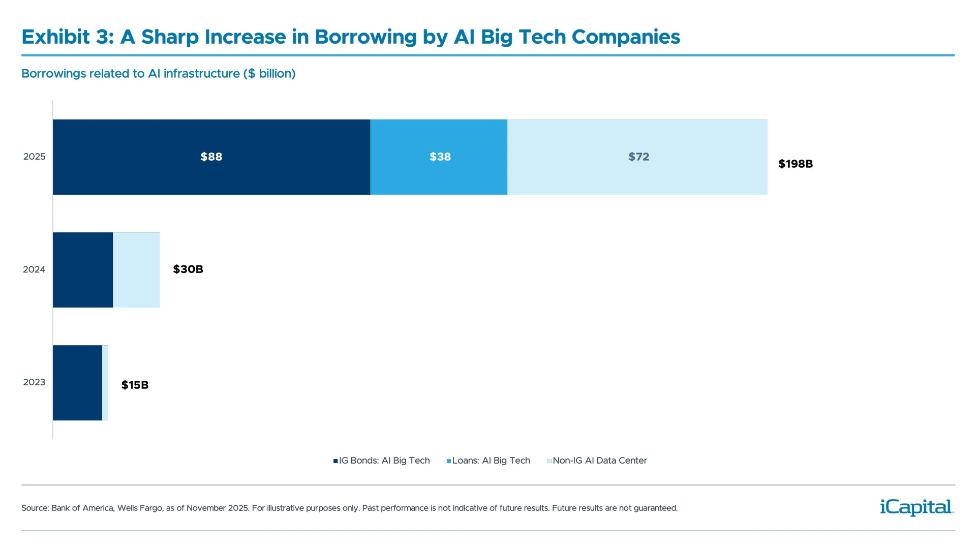 Exhibit 3: A Sharp Increase in Borrowing by AI Big Tech Companies