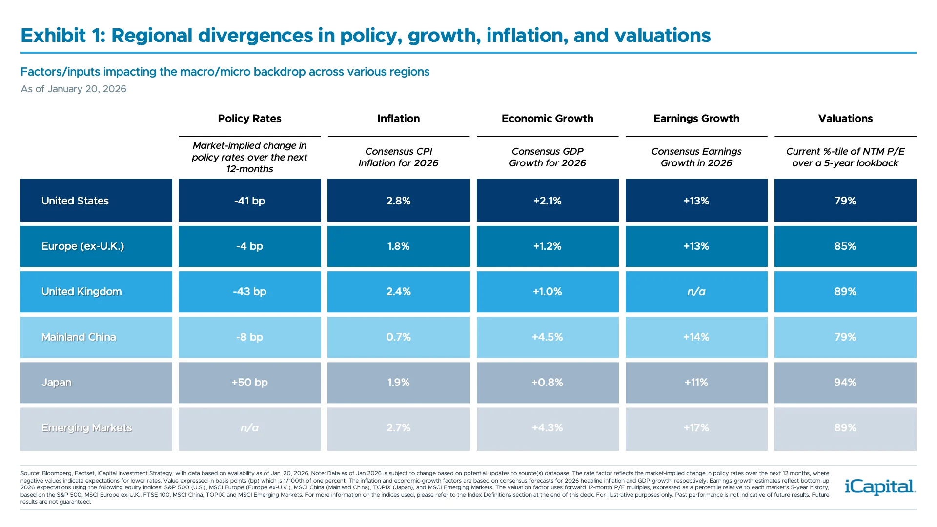 Exhibit 1: Regional divergences in policy, growth, inflation, and valuations