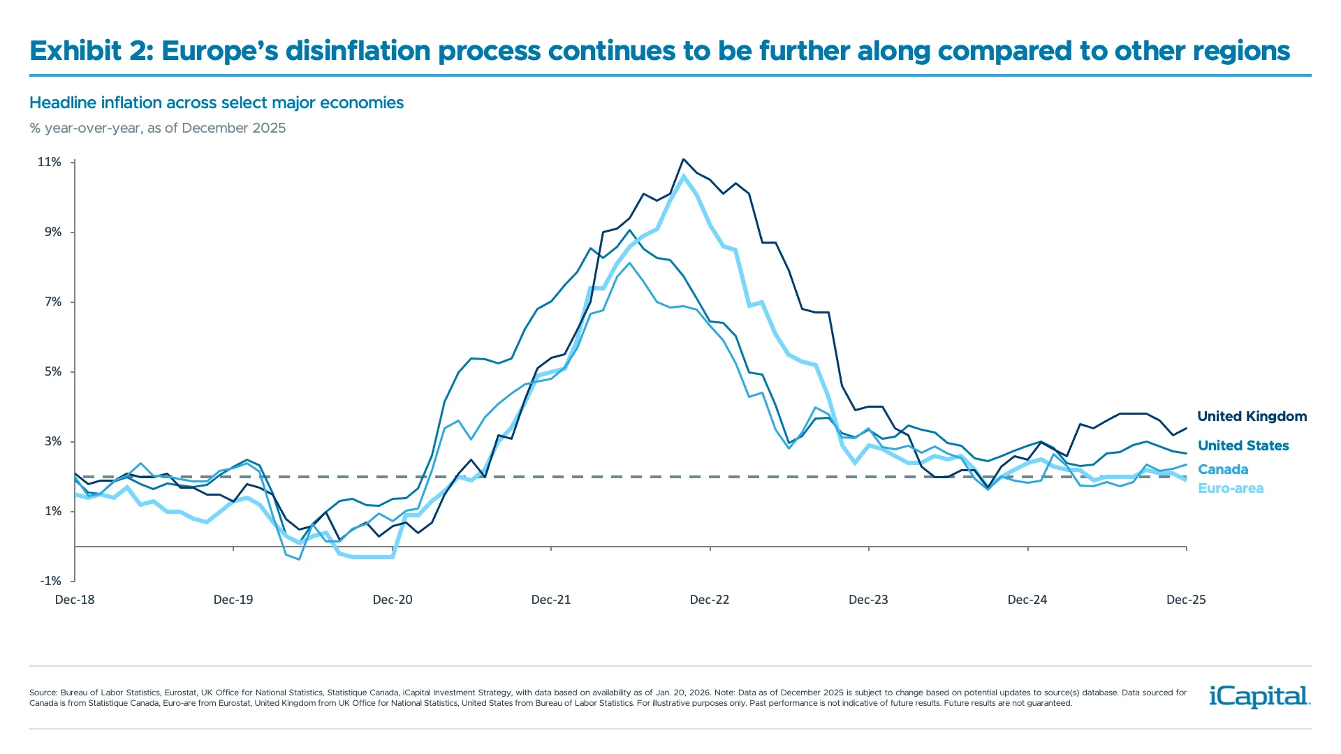 Exhibit 2: Europe’s disinflation process continues to be further along compared to other regions