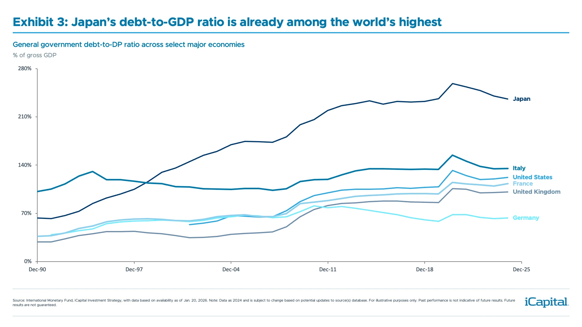 Exhibit 3: Japan’s debt‑to‑GDP ratio is already among the world’s highest 