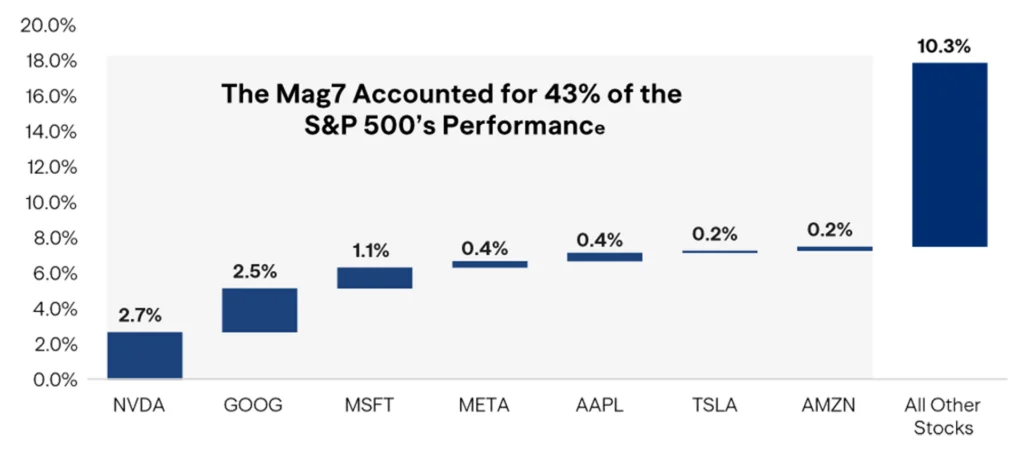 The S&P 500 Index is Heavily Weighted Towards a Small Number of Stocks