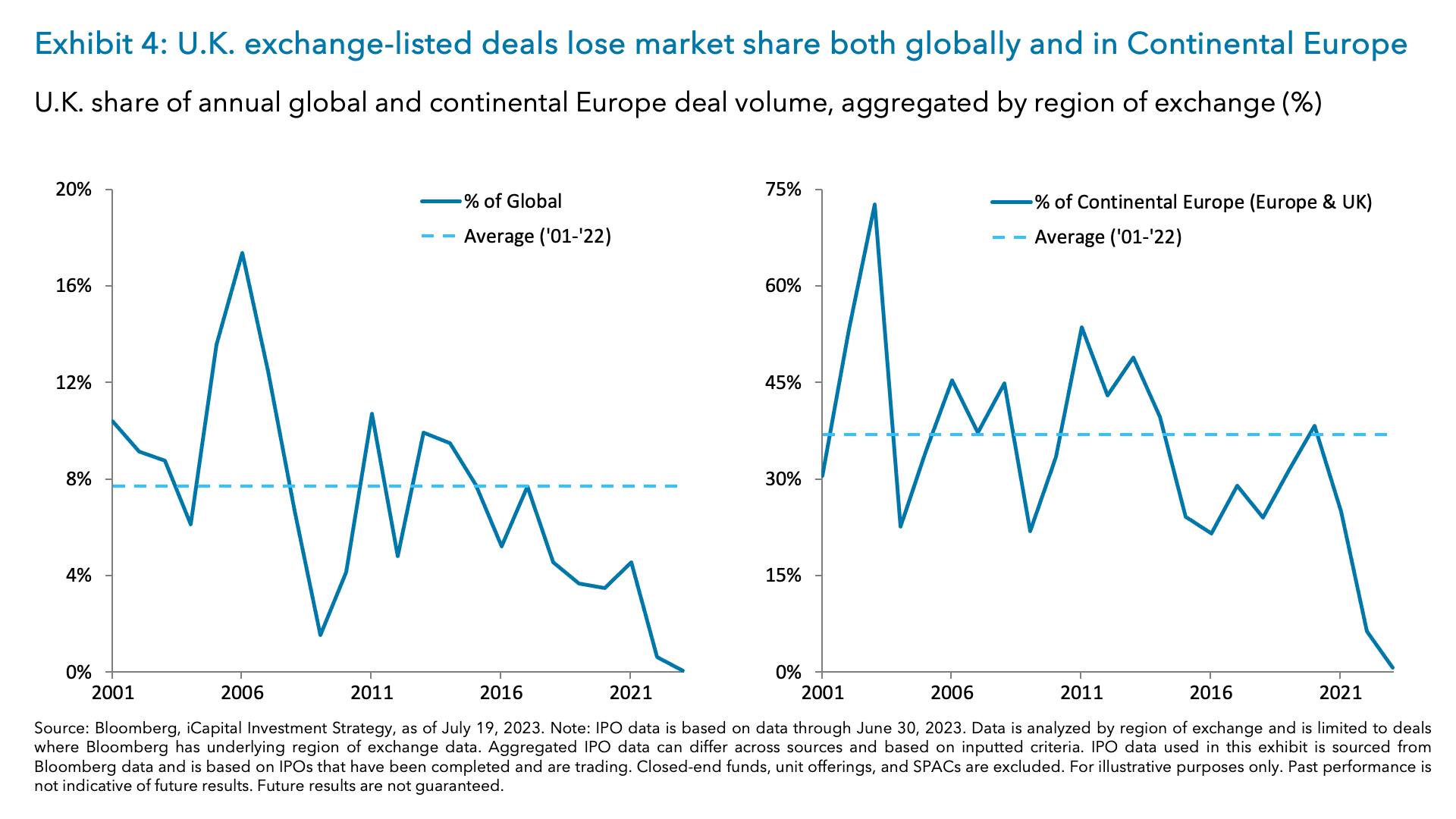 Exhibit 4: U.K. exchange-listed deals lose market share both globally and in Continental Europe