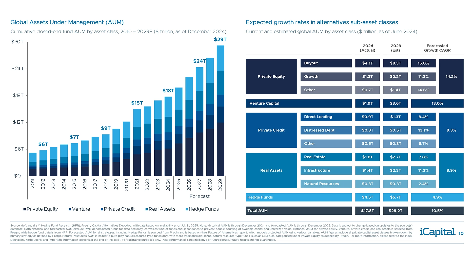 Alternatives have grown significantly and are projected to grow further in years ahead
