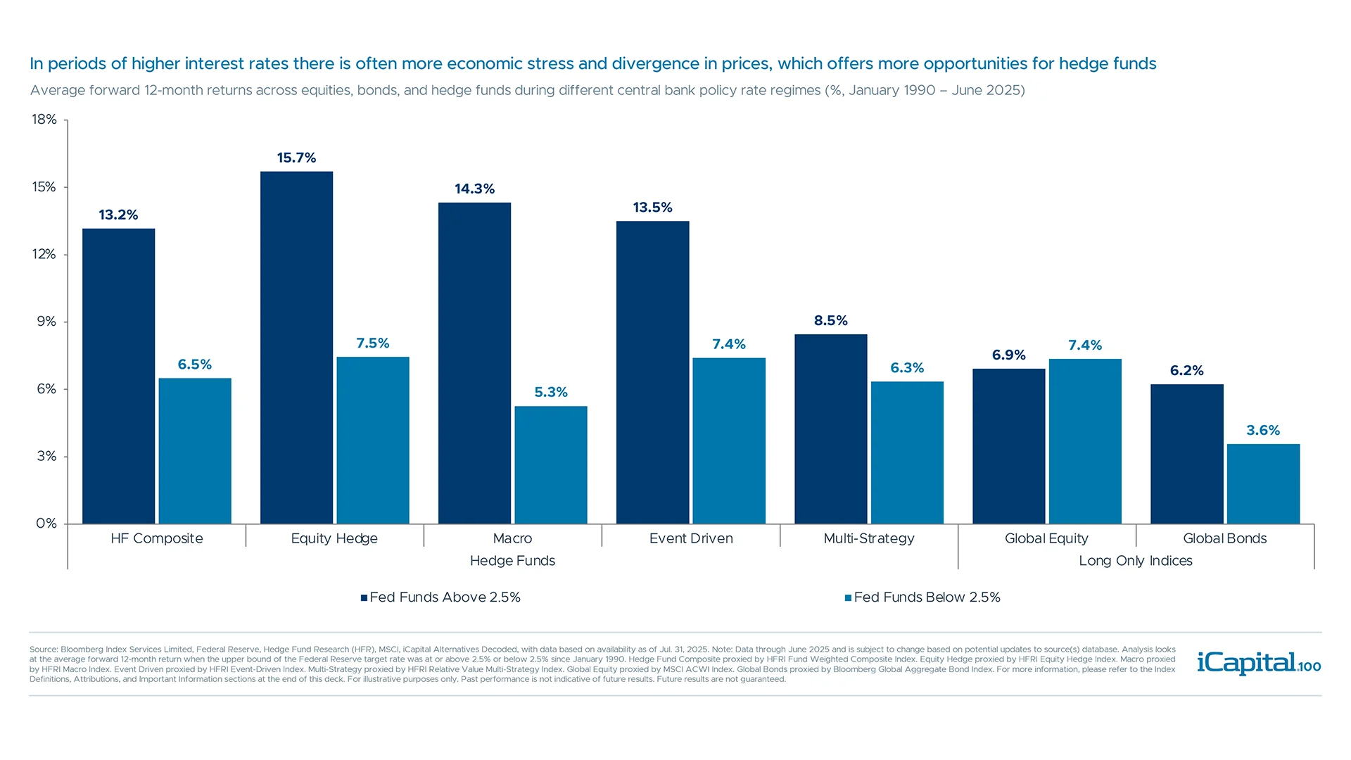 Hedge funds have generally performed better during periods of elevated rates