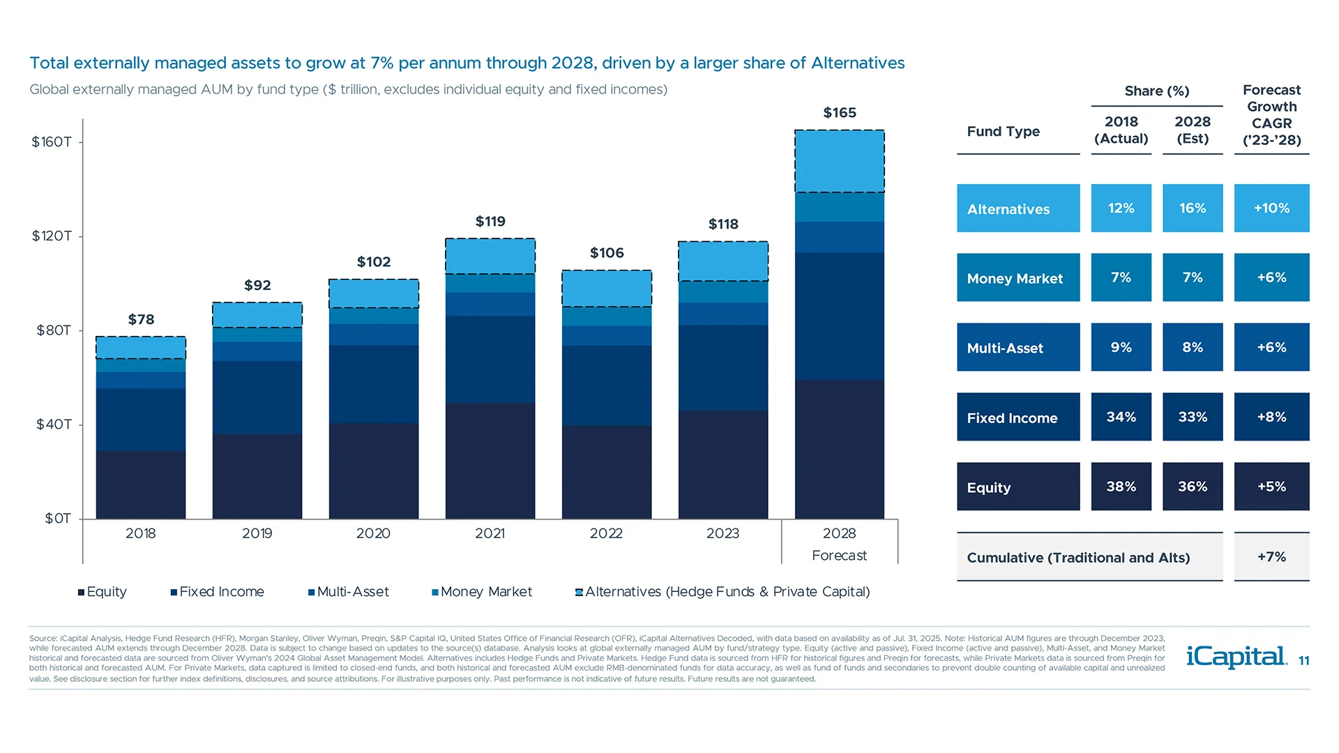 Alternatives are expected to have the strongest growth rate compared to traditional markets