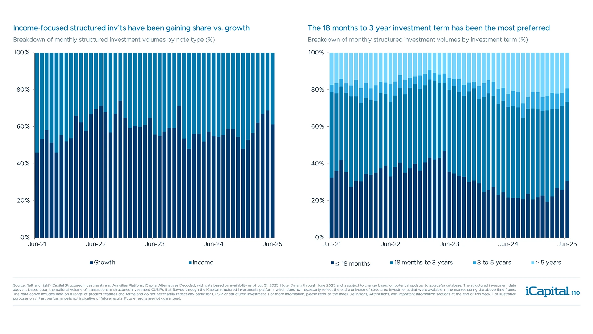 Preference for types and investment terms of structured investments varied over time
