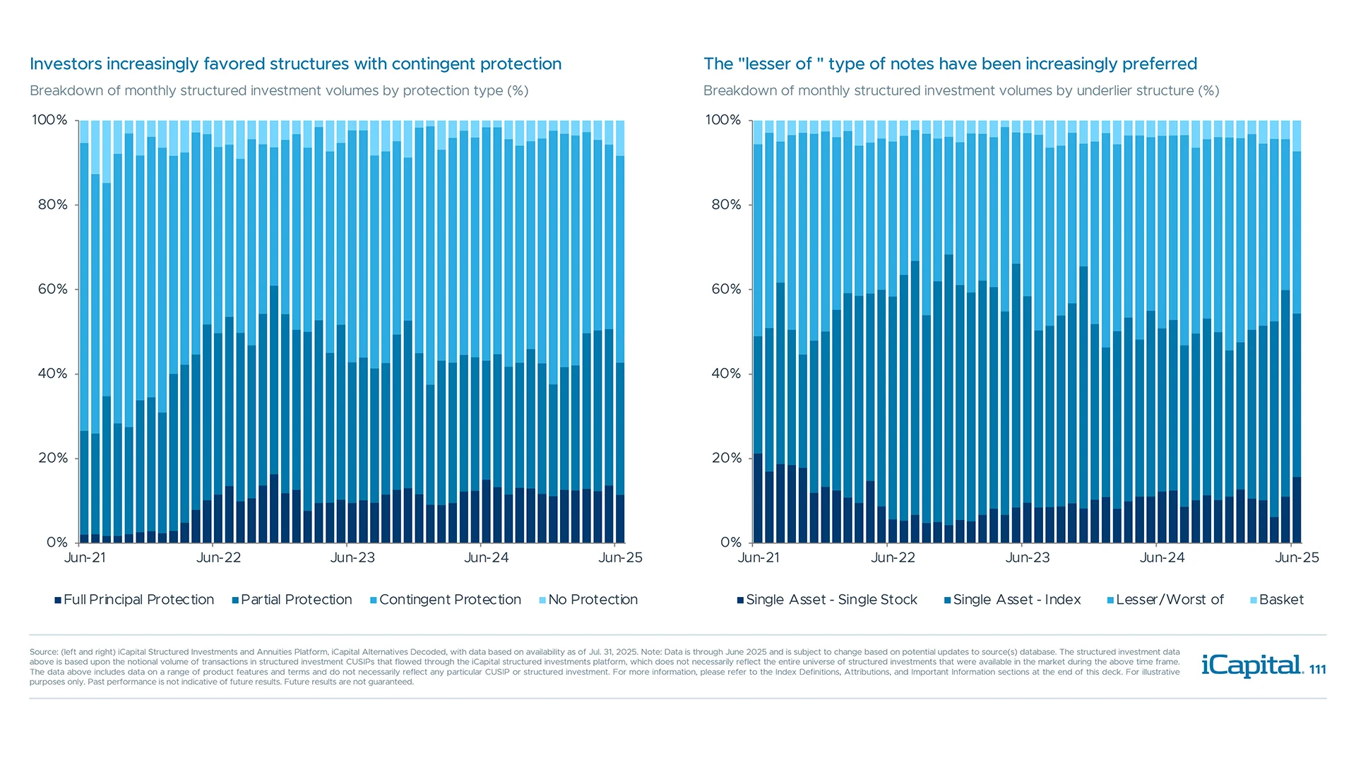 Preference for type of protection and type of underlying asset evolved over time